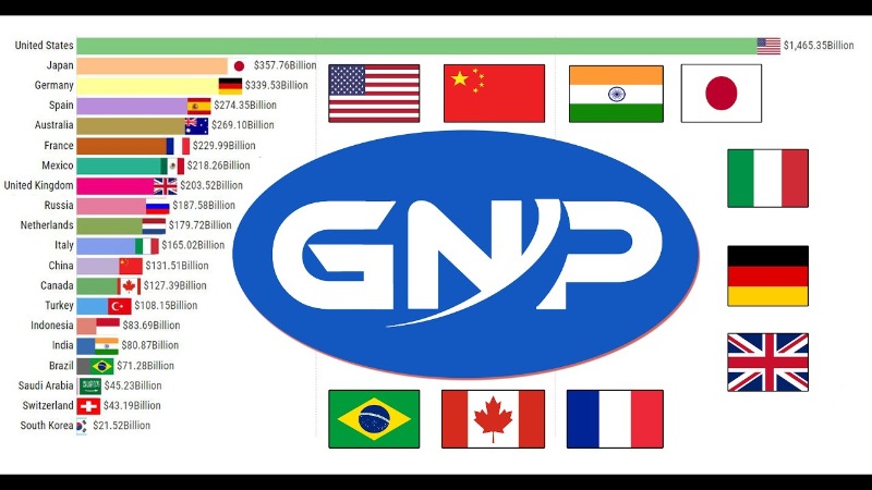 GNP là tổng sản phẩm quốc dân hoặc tổng sản phẩm quốc gia