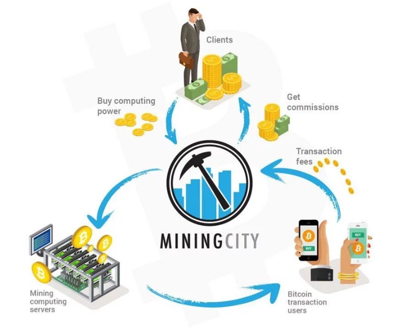 Vòng quay hoạt động của Mining City